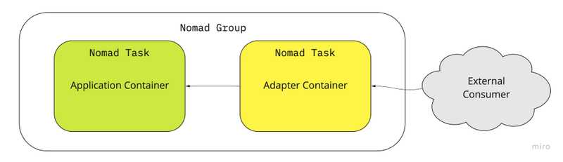 General purpose adaptor pattern. The adapter container is deployed as a task in the same group as the application container. The external consumer interacts with the adapter container.