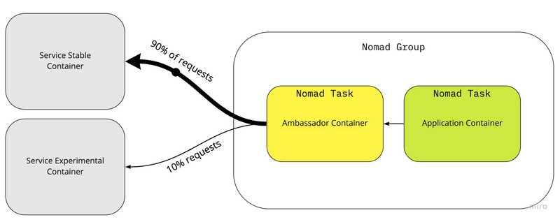 Request splitting using Nginx as an ambassador container. Here the application container makes all it’s external requests through the Nginx ambassador container. The Ambassador is configured to perform request splitting directing 90% of the traffic to the stable version for external service and 10% to the experimental new version of the external service.