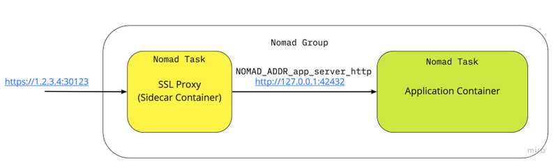 SSL proxy is used as a sidecar in this example. All external requests are served by the SSL Proxy which does the SSL termination. It finds the application server using Nomad’s NOMAD_ADDR_app_server_http environment variable and proxies requests to the application container.