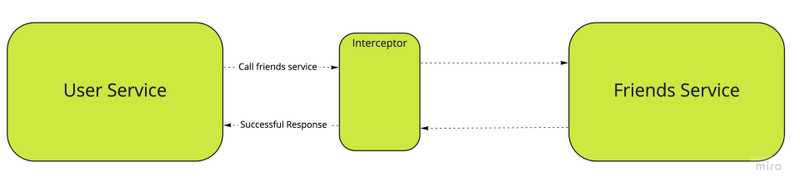 The circuit breaker is implemented as an interceptor intercepting all requests from user service to friends service. In this picture it is in the “closed” state and allows all requests to be passed to the friends service