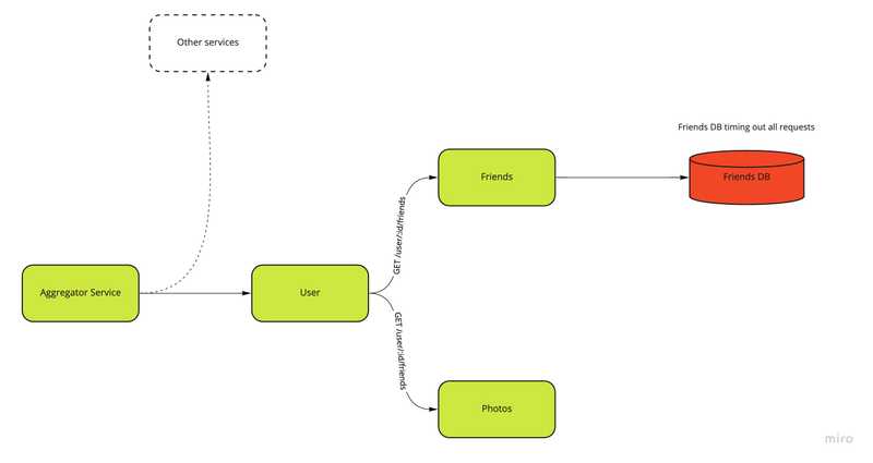 In this example, aggregator , user, photos and friends services are working fine but all requests to friends_dbare timing out.