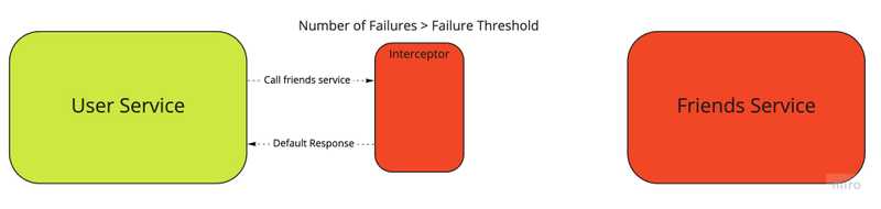 The circuit-breaker switches to the “open” state when the number of failures to the friend service are more than the failure threshold. It doesn’t allow requests from the user service to reach friends service instead it responds immediately with a default response