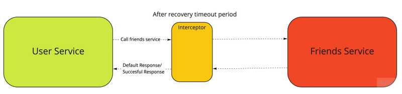 After a set “recovery timeout” period has passed the circuit breaker switches to a “half-open” state where it allows some of the requests to reach the friends service and the others are terminated and responded with the default response.