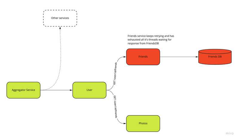 friends service exhausts it’s thread-pool as all of it’s threads are waiting for a response from friends_db